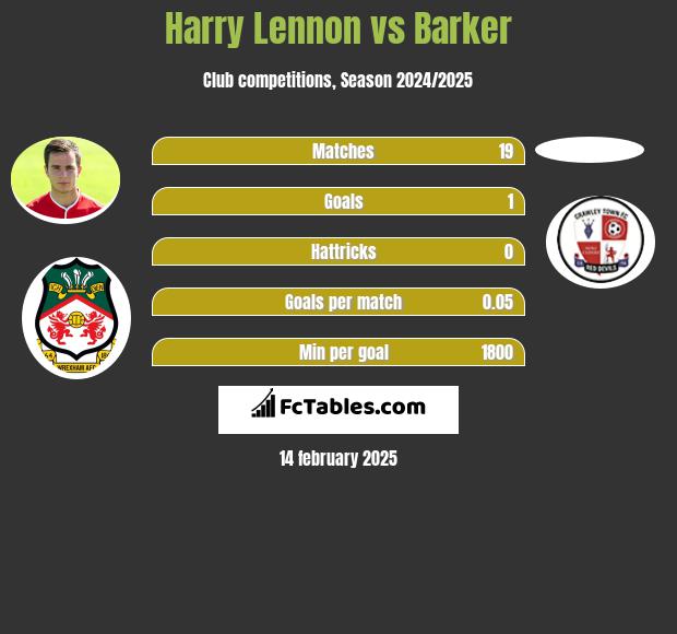 Harry Lennon vs Barker h2h player stats