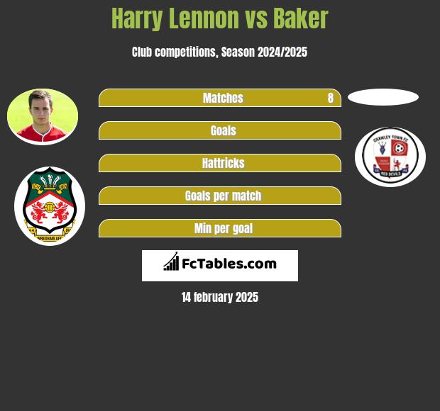 Harry Lennon vs Baker h2h player stats