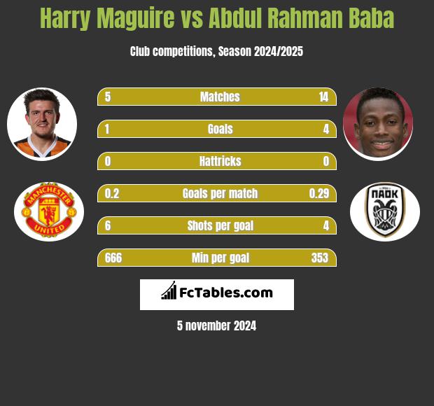 Harry Maguire vs Abdul Baba h2h player stats