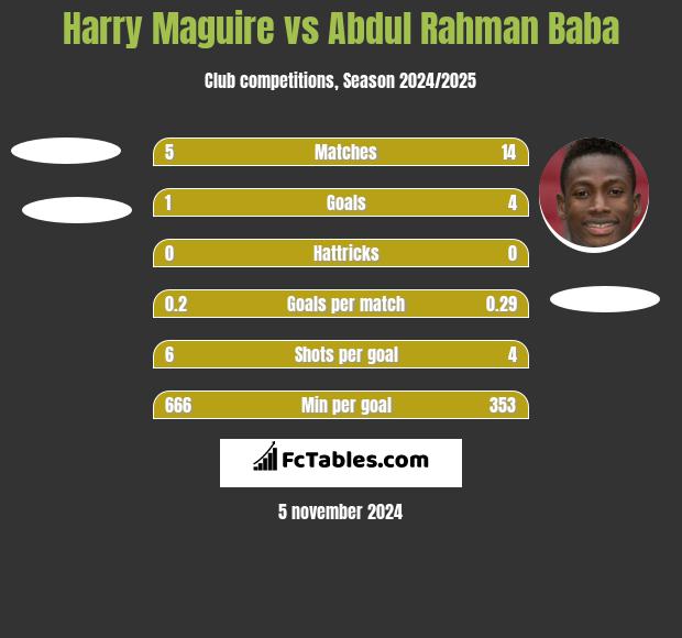 Harry Maguire vs Abdul Rahman Baba h2h player stats