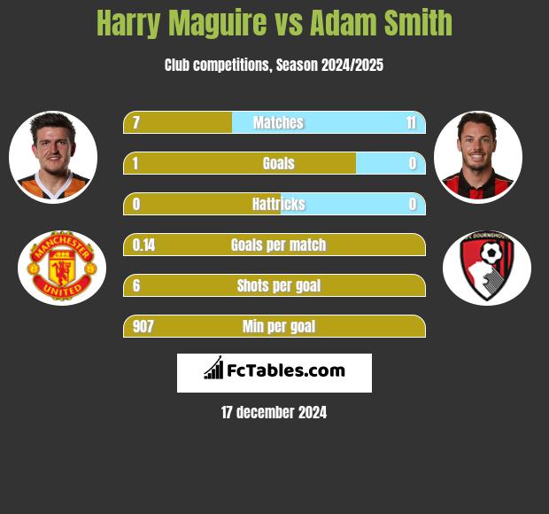 Harry Maguire vs Adam Smith h2h player stats