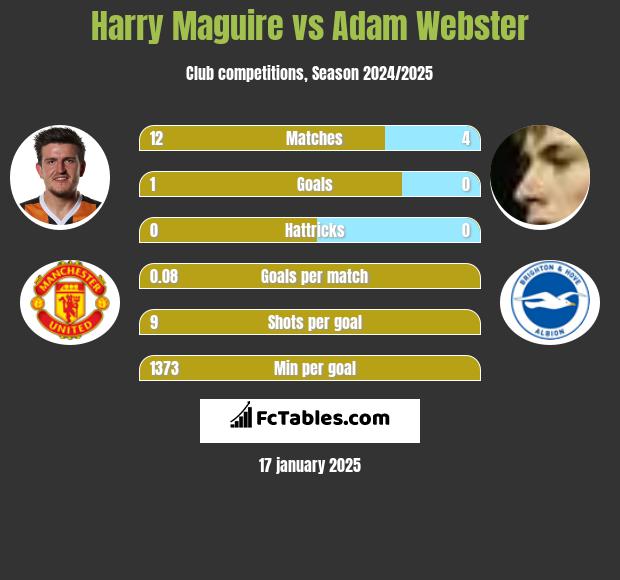 Harry Maguire vs Adam Webster h2h player stats