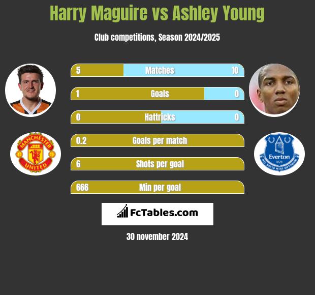 Harry Maguire vs Ashley Young h2h player stats