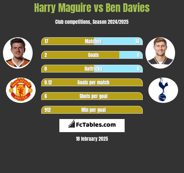 Harry Maguire vs Ben Davies h2h player stats