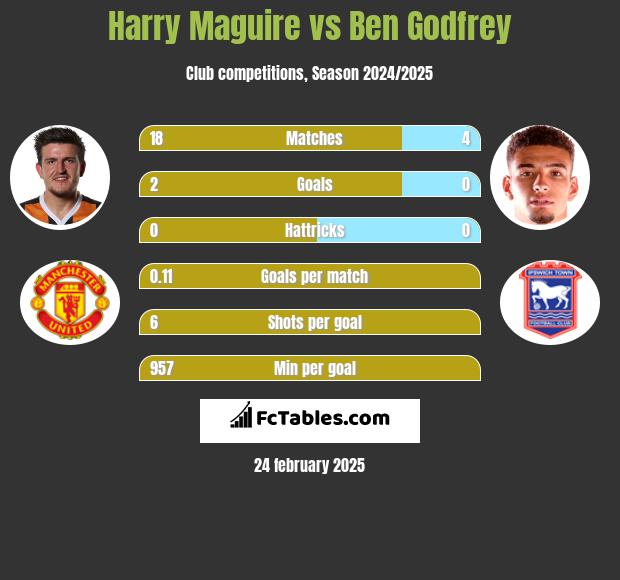 Harry Maguire vs Ben Godfrey h2h player stats