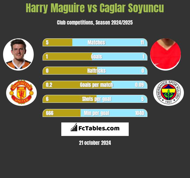 Harry Maguire vs Caglar Soyuncu h2h player stats