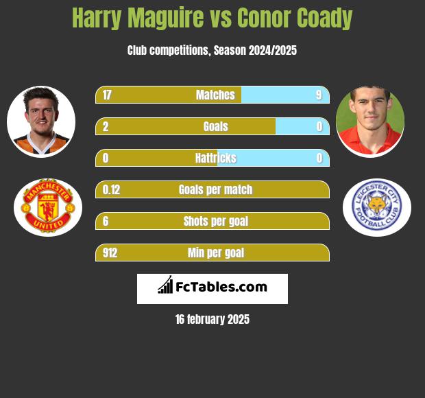 Harry Maguire vs Conor Coady h2h player stats