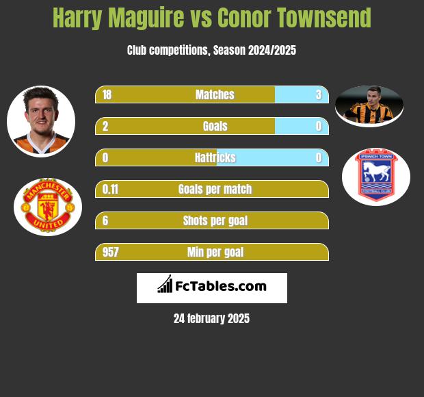 Harry Maguire vs Conor Townsend h2h player stats