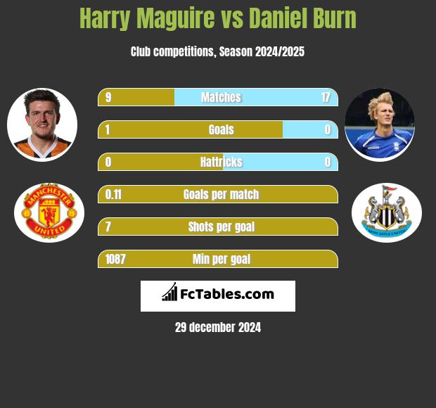 Harry Maguire vs Daniel Burn h2h player stats