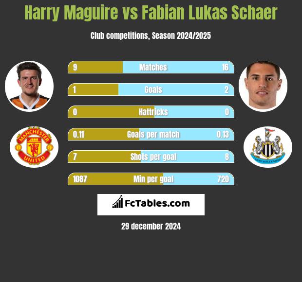 Harry Maguire vs Fabian Lukas Schaer h2h player stats