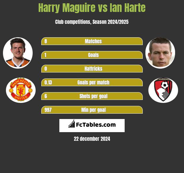 Harry Maguire vs Ian Harte h2h player stats