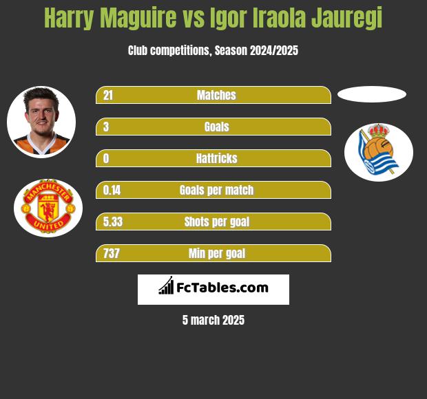 Harry Maguire vs Igor Iraola Jauregi h2h player stats