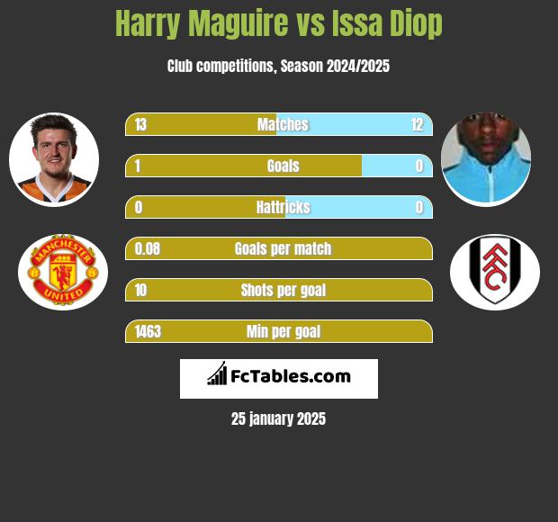 Harry Maguire vs Issa Diop h2h player stats