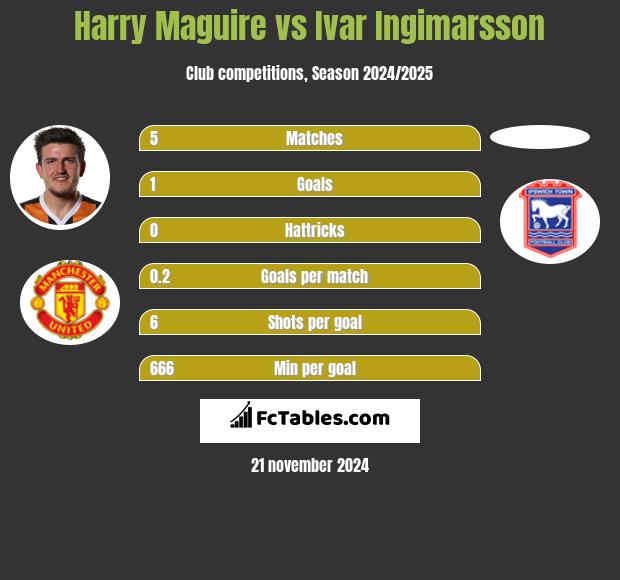 Harry Maguire vs Ivar Ingimarsson h2h player stats