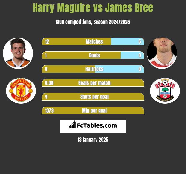 Harry Maguire vs James Bree h2h player stats