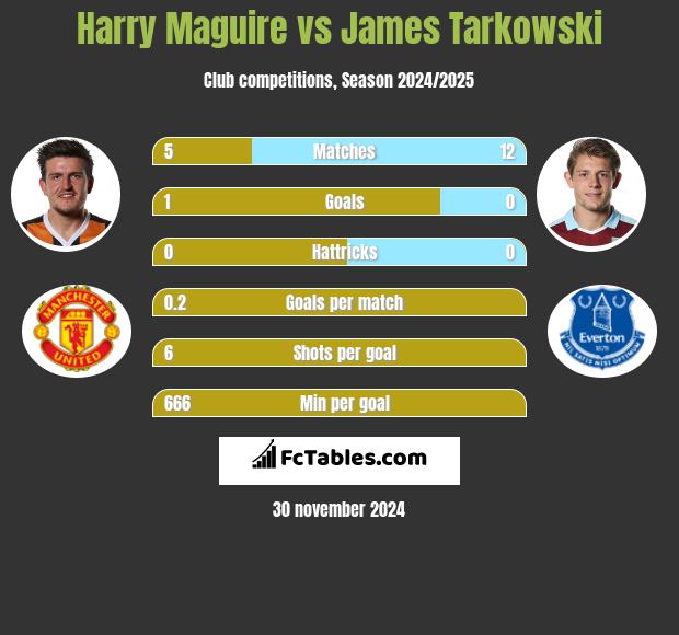 Harry Maguire vs James Tarkowski h2h player stats