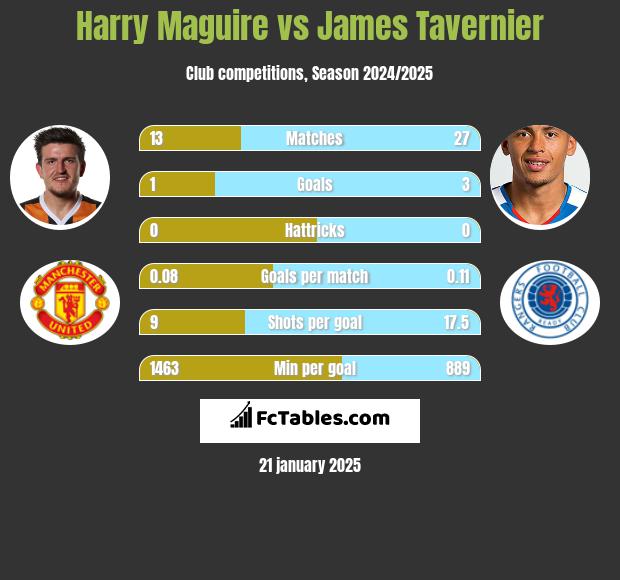 Harry Maguire vs James Tavernier h2h player stats