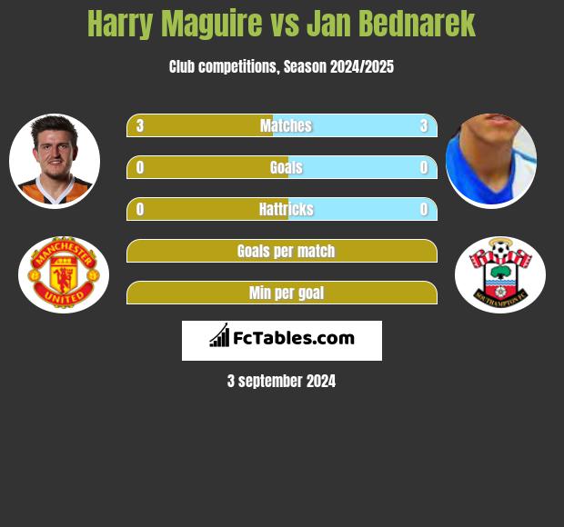 Harry Maguire vs Jan Bednarek h2h player stats