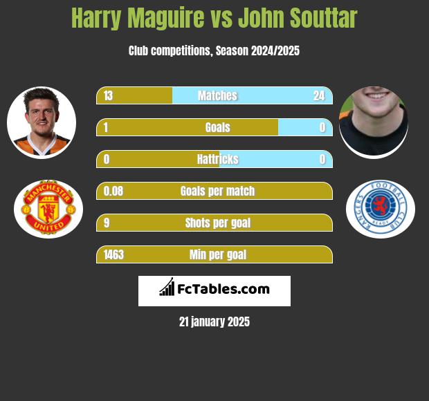 Harry Maguire vs John Souttar h2h player stats