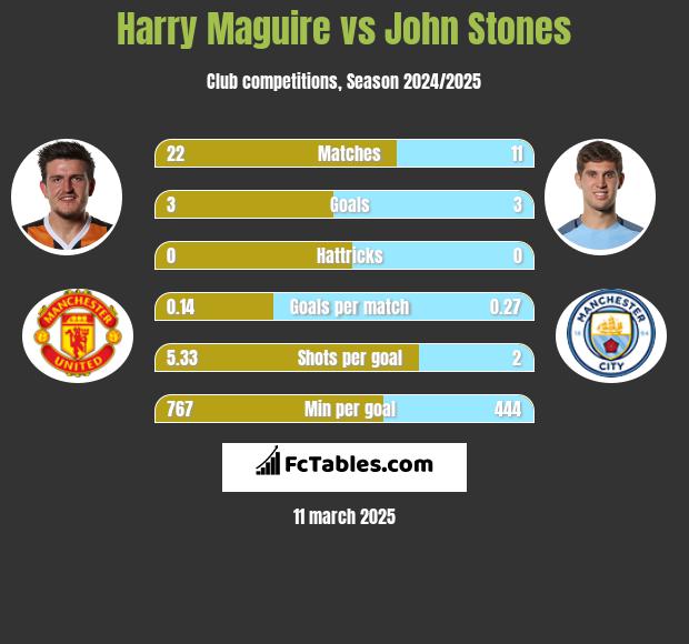 Harry Maguire vs John Stones h2h player stats