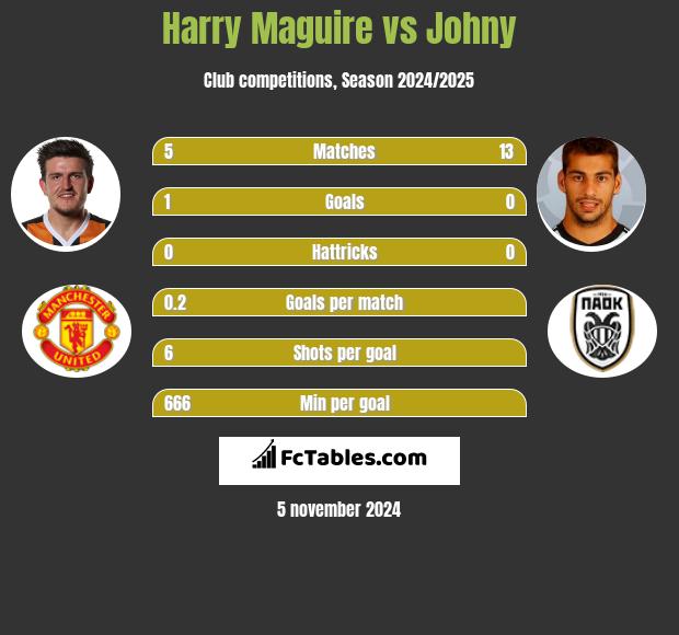 Harry Maguire vs Johny h2h player stats