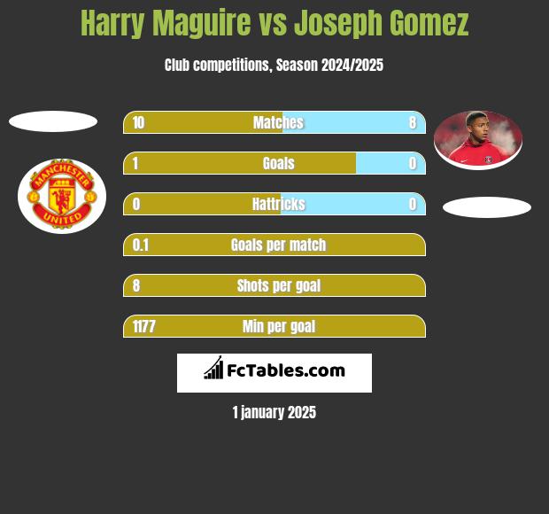 Harry Maguire vs Joseph Gomez h2h player stats