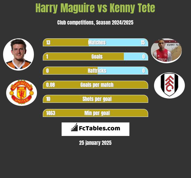 Harry Maguire vs Kenny Tete h2h player stats