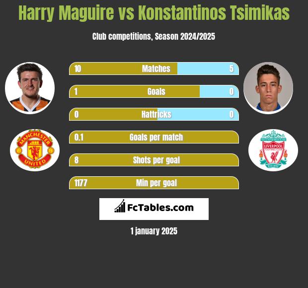 Harry Maguire vs Konstantinos Tsimikas h2h player stats