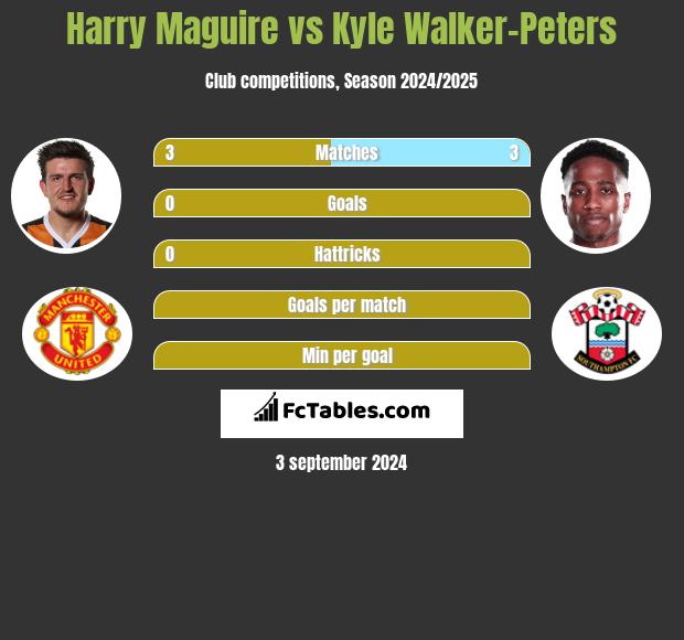 Harry Maguire vs Kyle Walker-Peters h2h player stats