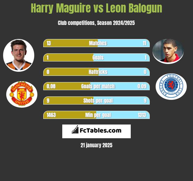 Harry Maguire vs Leon Balogun h2h player stats