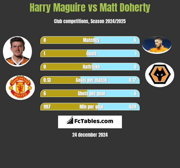 Harry Maguire vs Matt Doherty h2h player stats