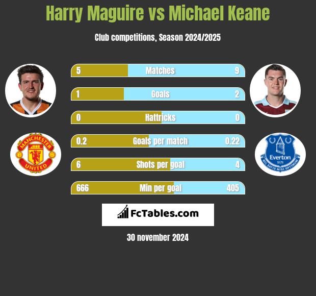 Harry Maguire vs Michael Keane h2h player stats