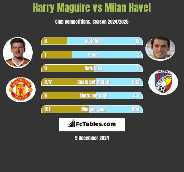 Harry Maguire vs Milan Havel h2h player stats