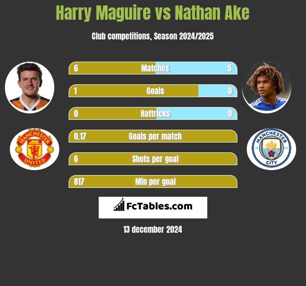 Harry Maguire vs Nathan Ake h2h player stats