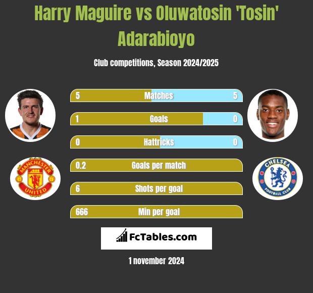 Harry Maguire vs Oluwatosin 'Tosin' Adarabioyo h2h player stats