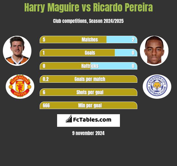 Harry Maguire vs Ricardo Pereira h2h player stats