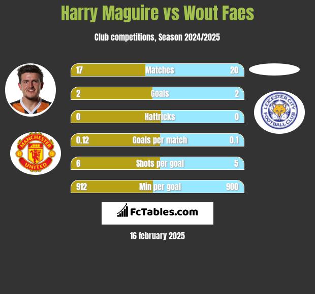 Harry Maguire vs Wout Faes h2h player stats