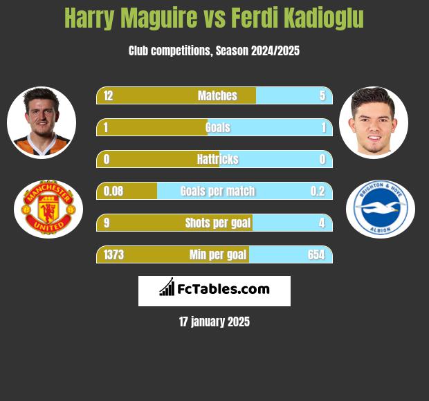 Harry Maguire vs Ferdi Kadioglu h2h player stats