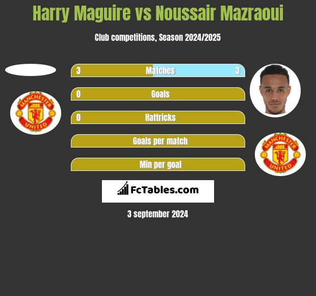 Harry Maguire vs Noussair Mazraoui h2h player stats