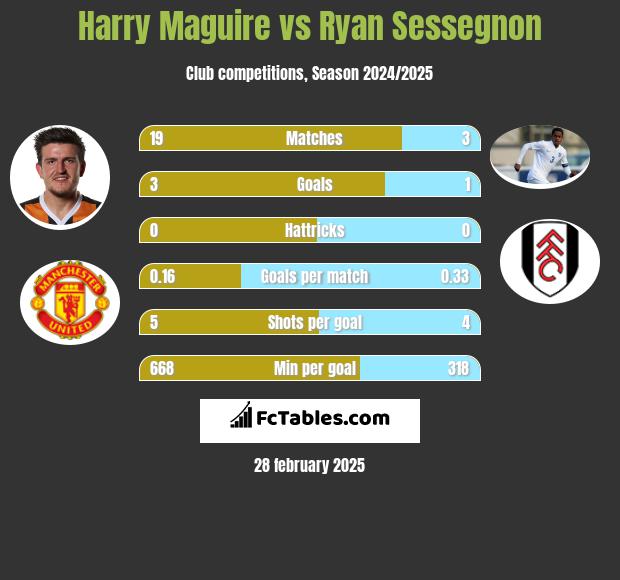 Harry Maguire vs Ryan Sessegnon h2h player stats