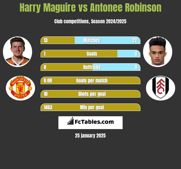 Harry Maguire vs Antonee Robinson h2h player stats