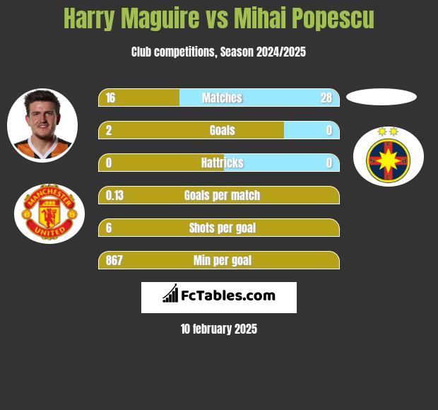 Harry Maguire vs Mihai Popescu h2h player stats