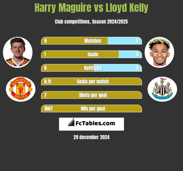 Harry Maguire vs Lloyd Kelly h2h player stats