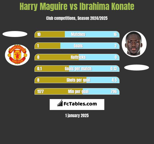 Harry Maguire vs Ibrahima Konate h2h player stats