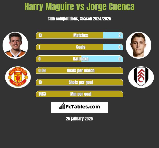 Harry Maguire vs Jorge Cuenca h2h player stats