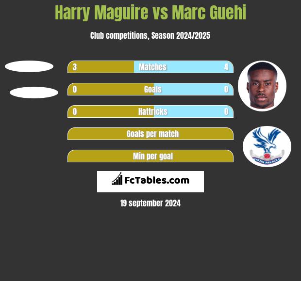 Harry Maguire vs Marc Guehi h2h player stats