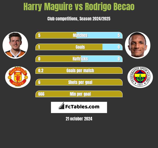 Harry Maguire vs Rodrigo Becao h2h player stats