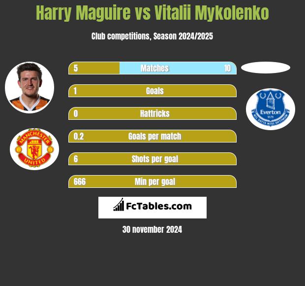 Harry Maguire vs Vitalii Mykolenko h2h player stats