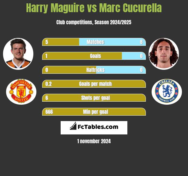 Harry Maguire vs Marc Cucurella h2h player stats