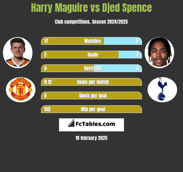 Harry Maguire vs Djed Spence h2h player stats